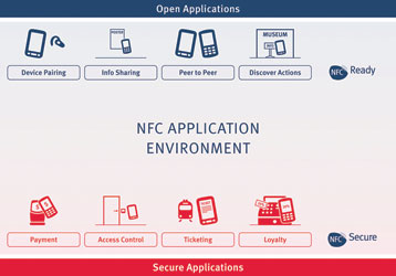 Typical applications utilising NFC include open applications primarily used for information exchange and secure applications requiring strong privacy and data protection.